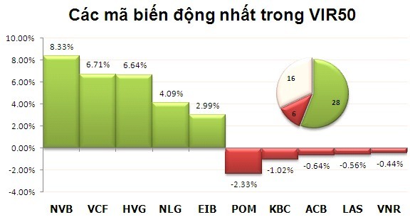 Phiên 6/11: Vượt qua thử thách ảnh 4 Phiên 6/11: Vượt qua thử thách ảnh 4