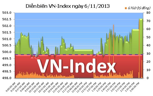 Phiên 6/11: Vượt qua thử thách ảnh 1 Phiên 6/11: Vượt qua thử thách ảnh 1
