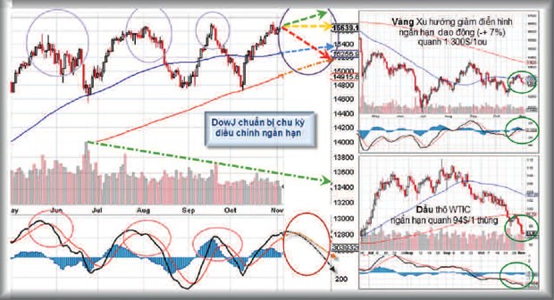 Tháng 11, cổ phiếu nhỏ chờ “bật” ảnh 5