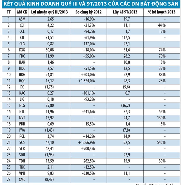 “Cuộc đua” cổ phiếu bất động sản ảnh 1