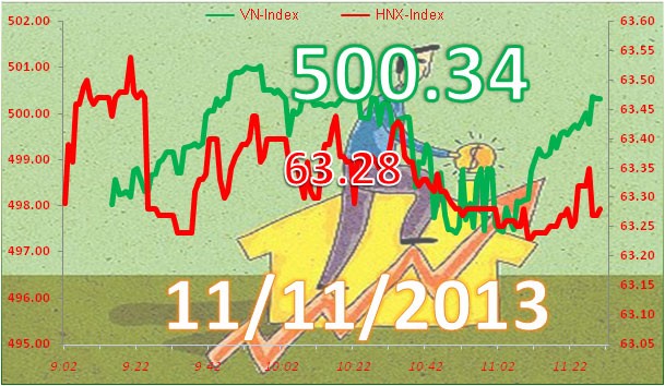 Phiên 11/11: Dòng tiền đầu cơ lại chảy mạnh ảnh 3 Phiên 11/11: Dòng tiền đầu cơ lại chảy mạnh ảnh 3