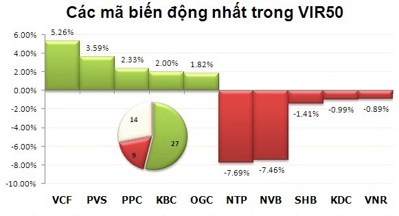 Phiên 11/11: Dòng tiền đầu cơ lại chảy mạnh ảnh 4 Phiên 11/11: Dòng tiền đầu cơ lại chảy mạnh ảnh 4