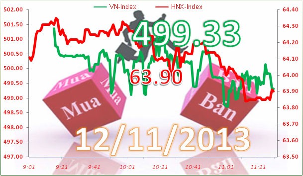 Phiên 12/11: “Dội bom” ảnh 2