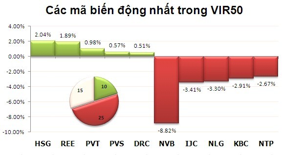 Phiên 12/11: “Dội bom” ảnh 3