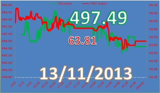 Phiên 13/11: Đầu tư ngược ảnh 2 Phiên 13/11: Đầu tư ngược ảnh 2
