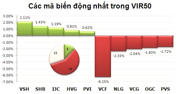Phiên 13/11: Đầu tư ngược ảnh 3 Phiên 13/11: Đầu tư ngược ảnh 3