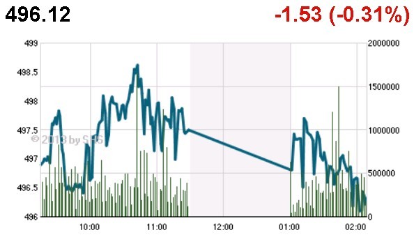 Phiên 13/11: Đầu tư ngược ảnh 1 Phiên 13/11: Đầu tư ngược ảnh 1