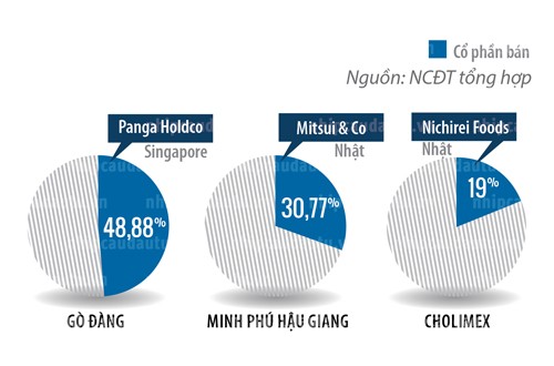 Thủy sản đua hủy niêm yết tìm vốn ngoại ảnh 1 Thủy sản đua hủy niêm yết tìm vốn ngoại ảnh 1