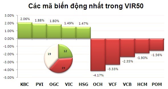 Phiên 19/11: Gãy cánh ảnh 3