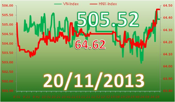Phiên 20/11: Xuống tiền ít đắn đo ảnh 2