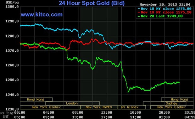 Giá vàng lao mạnh xuống 36 triệu đồng/lượng ảnh 2 Giá vàng lao mạnh xuống 36 triệu đồng/lượng ảnh 2