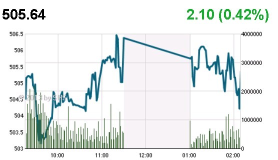 Phiên cuối tuần: Mượn bluechip giữ nhiệt thị trường ảnh 1
