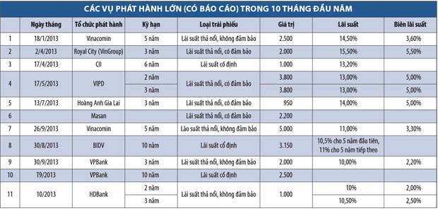 Điểm tên các DN phát hành trái phiếu “khủng” ảnh 1