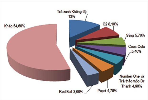 Masan oanh tạc thị trường đồ uống ảnh 2
