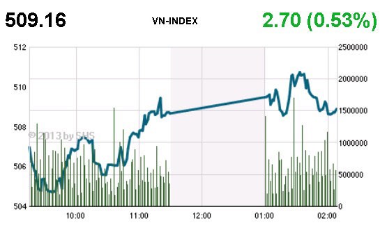 Phiên 26/11: Bên bán chưa xuống tay ảnh 1 Phiên 26/11: Bên bán chưa xuống tay ảnh 1