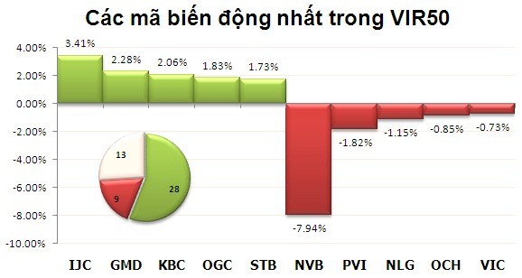 Phiên 27/11: Đánh lên FLC ảnh 3