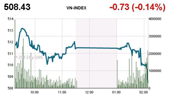 Phiên 27/11: Đánh lên FLC ảnh 2