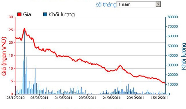Giá cổ phiếu bất động sản giảm tới 80% ảnh 1