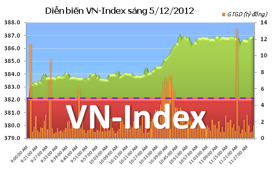 Sáng 5/12: Sắc xanh bao phủ, thanh khoản tăng mạnh ảnh 1