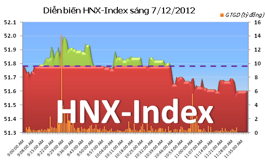 Phiên sáng 7/12: Ngập ngừng chờ tin mới ảnh 2 Phiên sáng 7/12: Ngập ngừng chờ tin mới ảnh 2