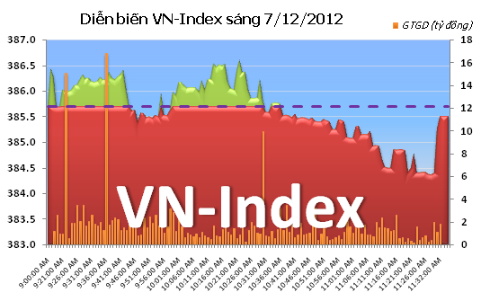 Phiên sáng 7/12: Ngập ngừng chờ tin mới ảnh 1 Phiên sáng 7/12: Ngập ngừng chờ tin mới ảnh 1