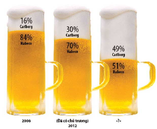 Dấu hỏi về cổ đông chiến lược của Sabeco ảnh 1