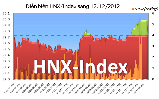 Sáng 12/12: BVH tăng trần, VN-Index vượt qua 390 điểm ảnh 2