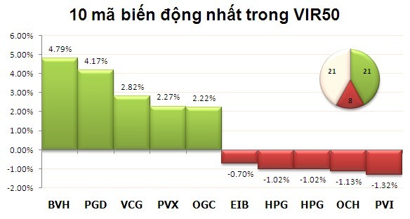 Sáng 12/12: BVH tăng trần, VN-Index vượt qua 390 điểm ảnh 3
