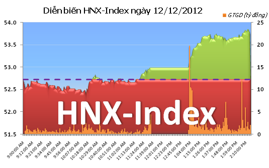 Phiên chiều 12/12: Khởi sắc ảnh 2 Phiên chiều 12/12: Khởi sắc ảnh 2