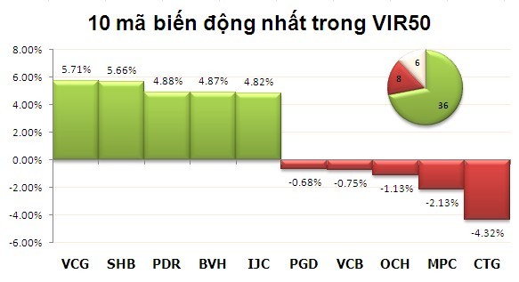 BĐS được cứu, chứng khoán bùng nổ ảnh 3 BĐS được cứu, chứng khoán bùng nổ ảnh 3