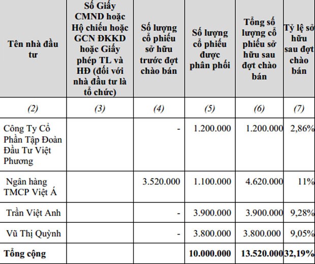DXG chào bán xong 10 triệu cổ phiếu ảnh 1