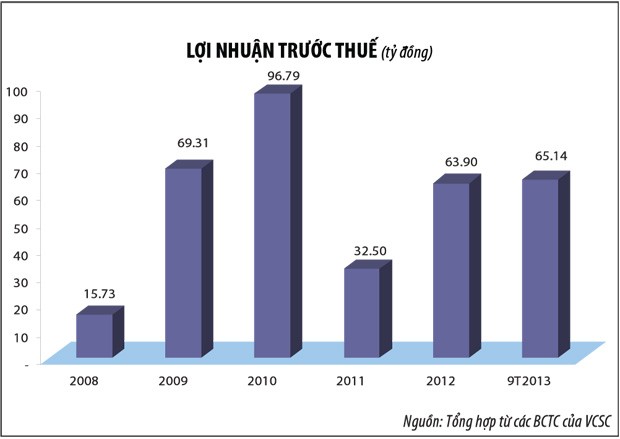 VCSC: Vững vàng vị thế dẫn đầu với cả tư vấn và môi giới ảnh 3 VCSC: Vững vàng vị thế dẫn đầu với cả tư vấn và môi giới ảnh 3