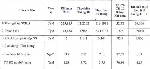 CIG: 10 tháng, hoàn thành 16% kế hoạch năm ảnh 1