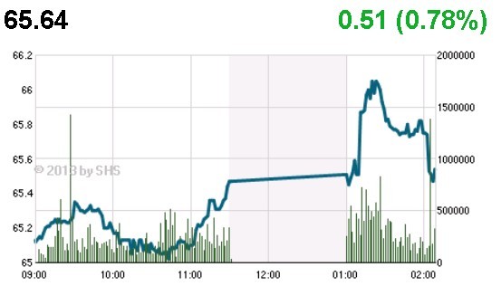 Phiên 3/12: Vừa đua mua xong đã run ảnh 3