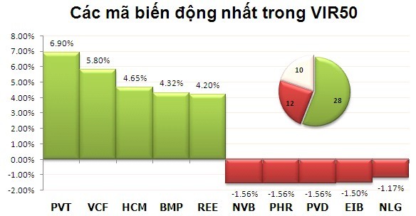 Phiên 3/12: Vừa đua mua xong đã run ảnh 4