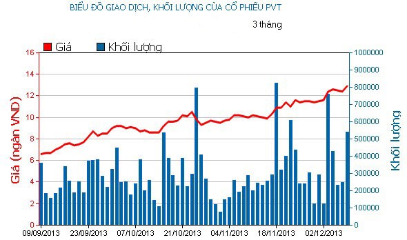 Phiên đầu tuần: “Chọn mặt gửi vàng” ảnh 2