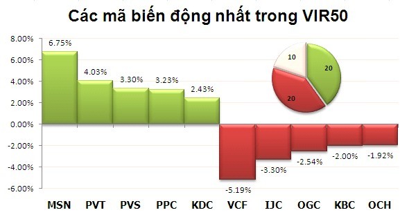 Phiên đầu tuần: “Chọn mặt gửi vàng” ảnh 5
