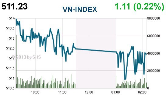 Phiên đầu tuần: “Chọn mặt gửi vàng” ảnh 3