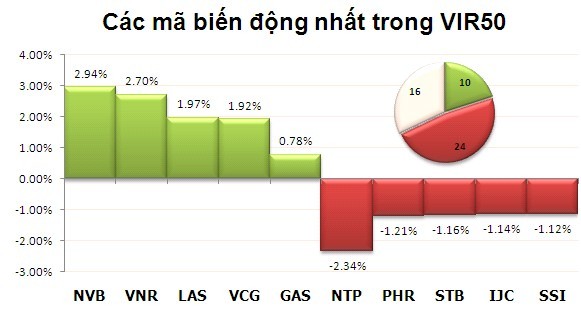 Phiên 10/12: “Bộ tứ quyền lực” cứu Index ảnh 6