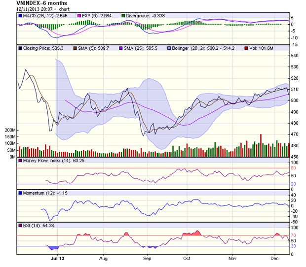 Góc nhìn kỹ thuật trước phiên 12/12 ảnh 1