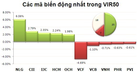 Phiên 12/12: Đua theo nhà đầu tư nước ngoài ảnh 3