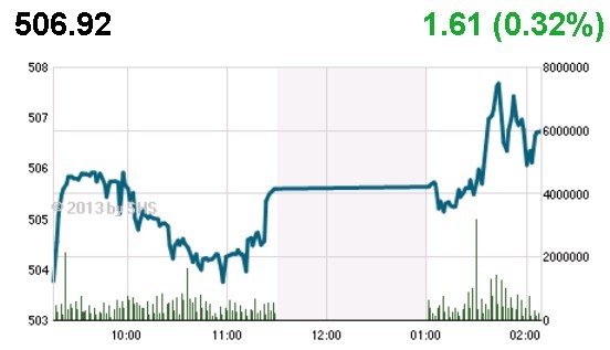 Phiên 12/12: Đua theo nhà đầu tư nước ngoài ảnh 1