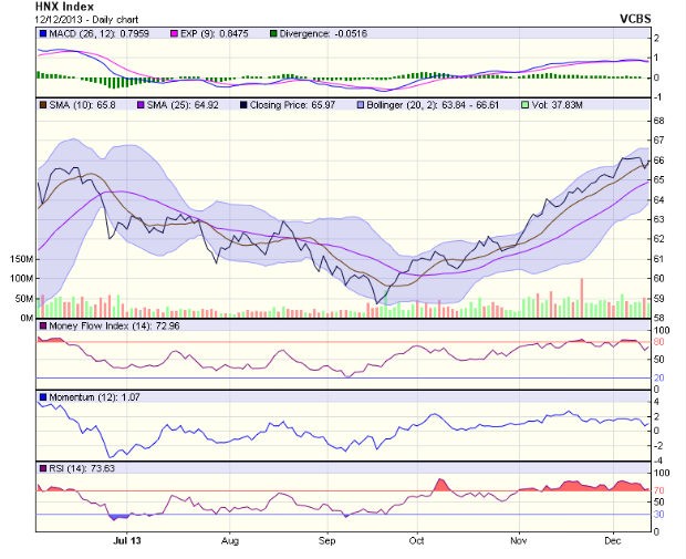 Góc nhìn kỹ thuật phiên 13/12 ảnh 2