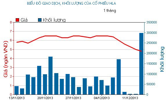Phiên cuối tuần: Bắt đáy cổ phiếu đầu cơ ảnh 2