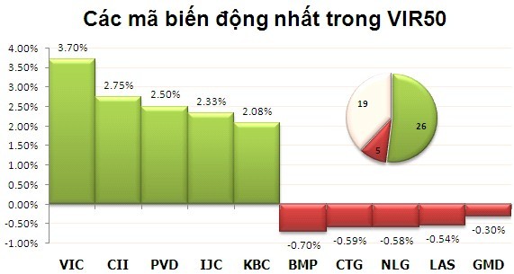 Phiên giao dịch 17/12: Mua đuổi cuối phiên ảnh 5