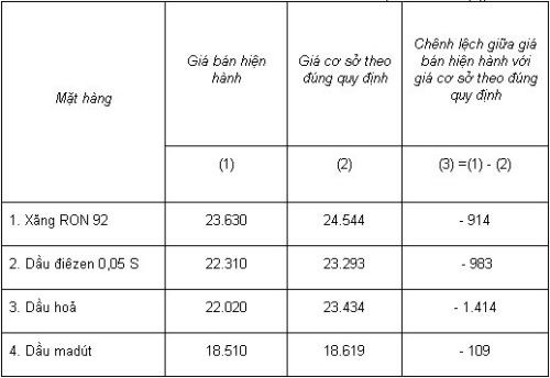 Giá xăng tăng gần 600 đồng/lít từ 14h hôm nay ảnh 1 Giá xăng tăng gần 600 đồng/lít từ 14h hôm nay ảnh 1