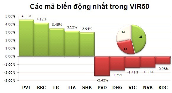 Phiên 19/12: Cổ phiếu bất động sản "lên hương" ảnh 3