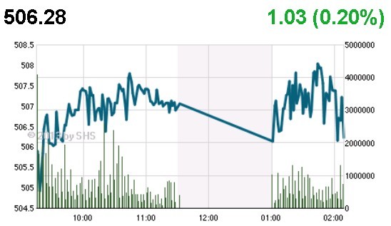 Phiên 19/12: Cổ phiếu bất động sản "lên hương" ảnh 1