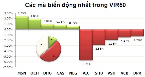 Phiên cuối tuần: Khối ngoại “đại náo” thị trường ảnh 3