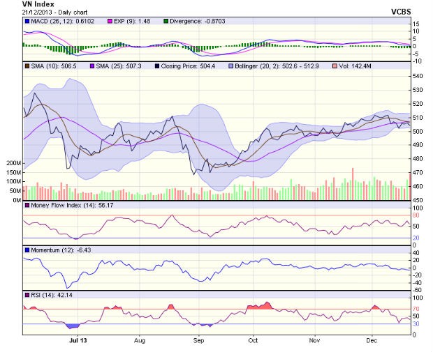 Góc nhìn kỹ thuật phiên 23/12 ảnh 1
